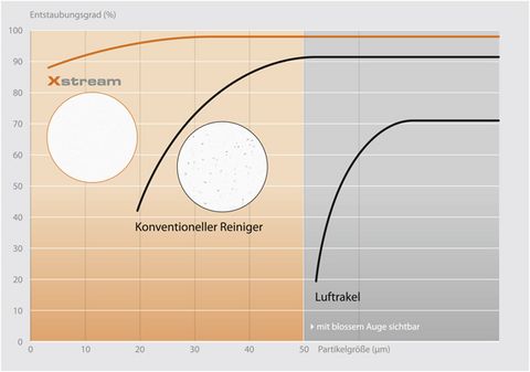 Bahnreinigungssysteme, Bahnreinigungsanlage, Substratoberfläche, Bahnentstaubung, Bahnenentstaubungssystem, Oberflächenentstaubung, Oberflächen Reinigung, Industrie 4.0, Vernetzung, Datenaustausch, Netzwerkbetrieb